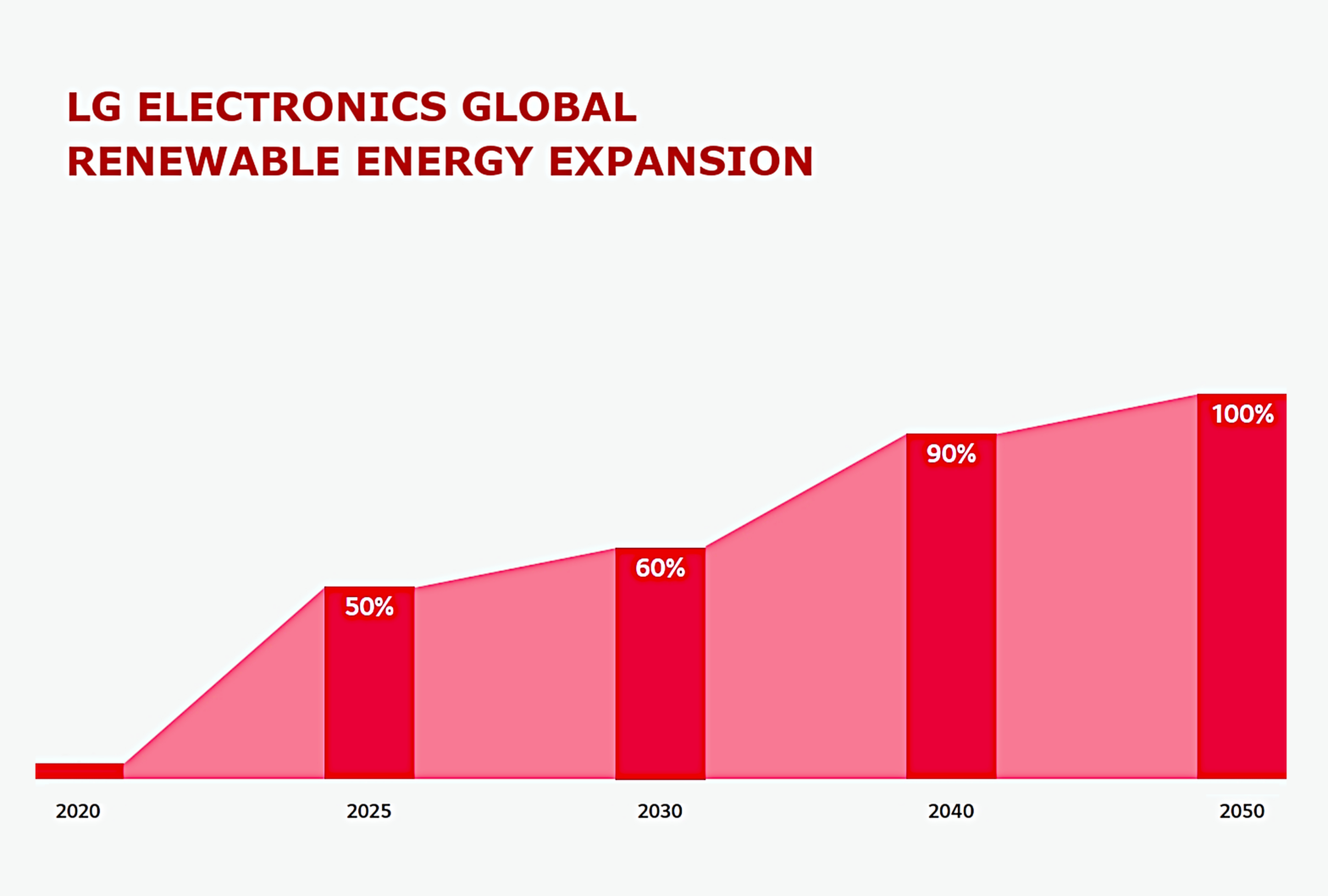 A graph showing LG's global renewable energy expansion goals from 2020 to 2050.